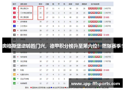 奥格斯堡逆转胜门兴，德甲积分榜升至第六位！燃爆赛季！
